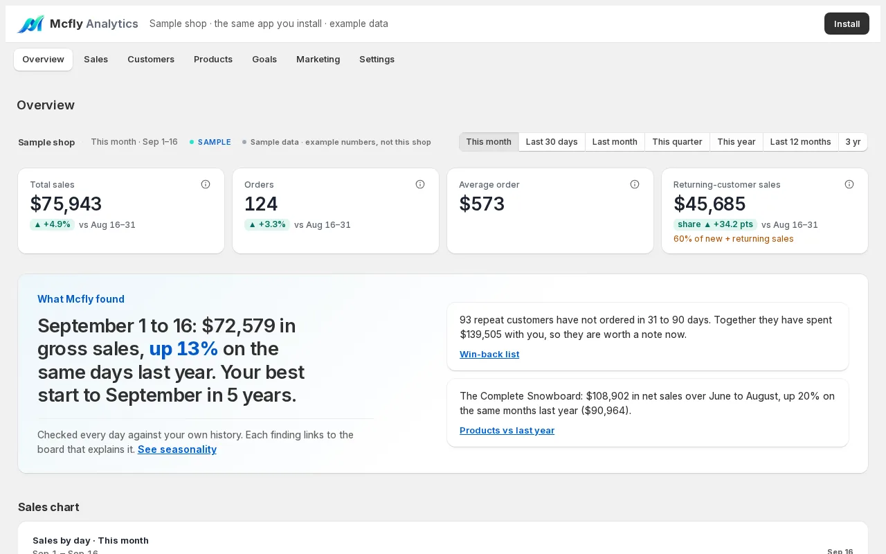 Mcfly Analytics public demo, Overview tab: sample shop totals checked against Shopify.